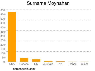 Surname Moynahan