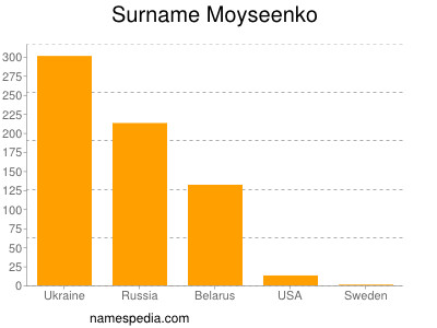nom Moyseenko
