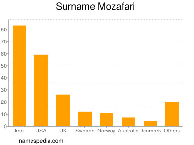 Surname Mozafari