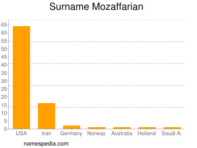 Surname Mozaffarian