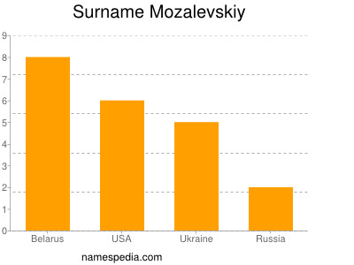 Surname Mozalevskiy