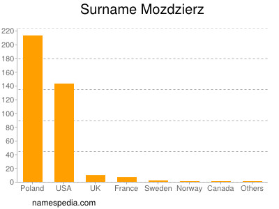Surname Mozdzierz