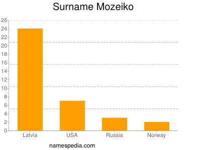 Surname Mozeiko