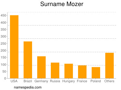 Surname Mozer