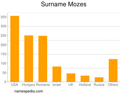 Surname Mozes