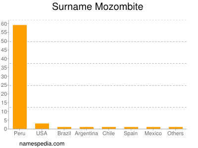 Surname Mozombite