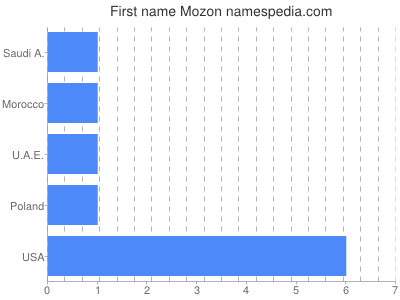 Given name Mozon