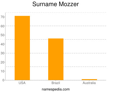 Surname Mozzer