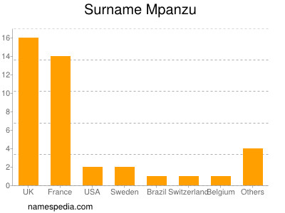 Surname Mpanzu