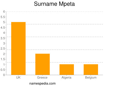 Surname Mpeta