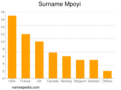 Surname Mpoyi