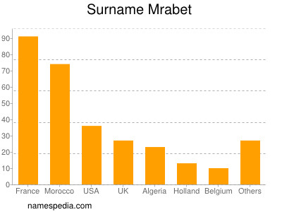 Surname Mrabet