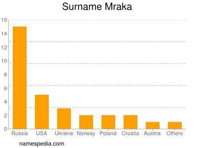 Surname Mraka