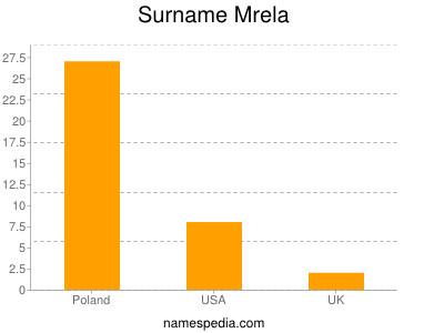 Familiennamen Mrela