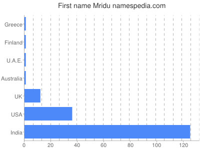 Given name Mridu