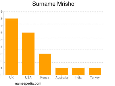 Surname Mrisho