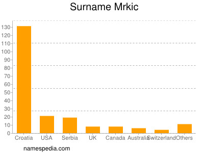 Surname Mrkic