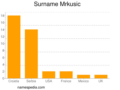 Surname Mrkusic