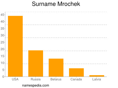 Surname Mrochek