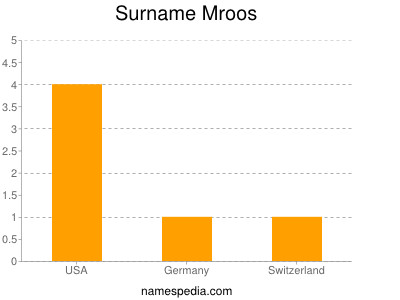 Surname Mroos