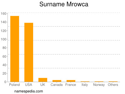 Surname Mrowca