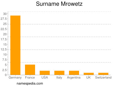 Surname Mrowetz