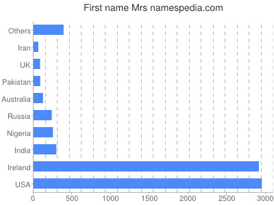 Given name Mrs