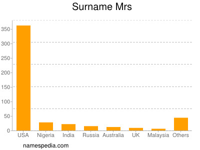 Surname Mrs