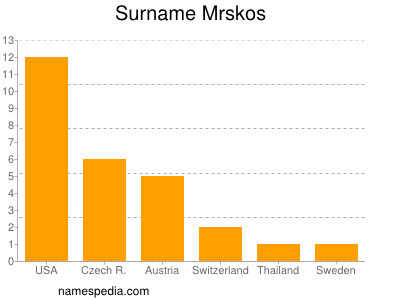 Surname Mrskos