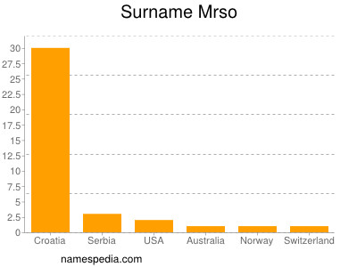 Surname Mrso
