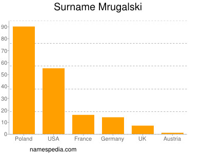Surname Mrugalski