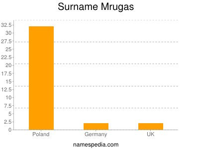 Surname Mrugas