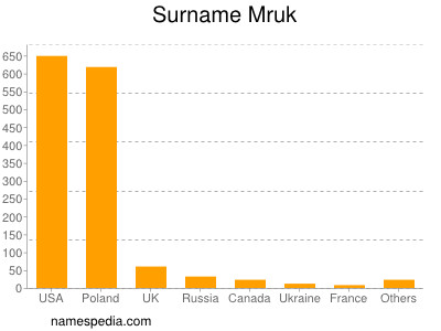 Surname Mruk