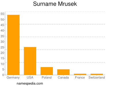 Surname Mrusek