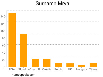 Surname Mrva