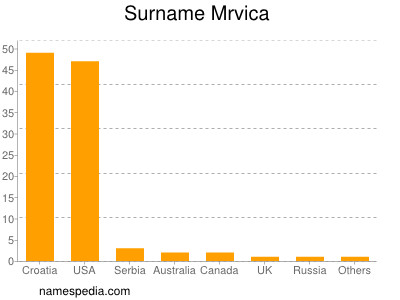 Surname Mrvica
