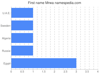 Given name Mrwa