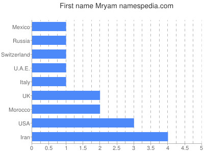 Given name Mryam