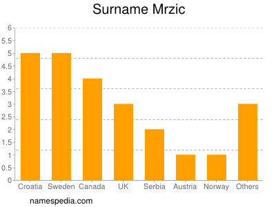Surname Mrzic