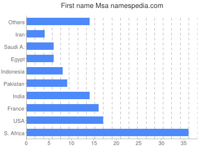 Given name Msa