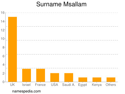 Surname Msallam