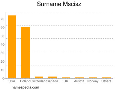 Surname Mscisz