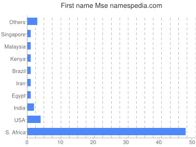 Given name Mse