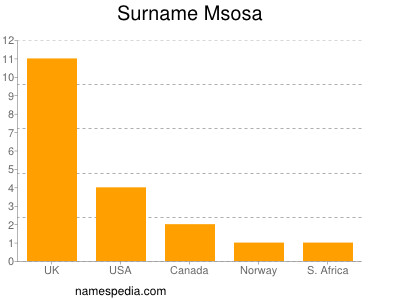 Surname Msosa