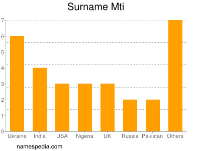 Surname Mti