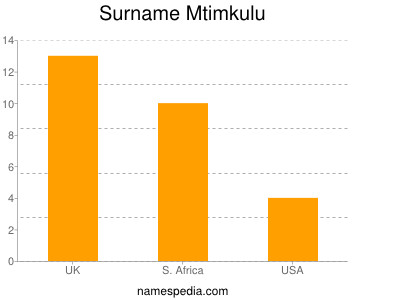 Surname Mtimkulu