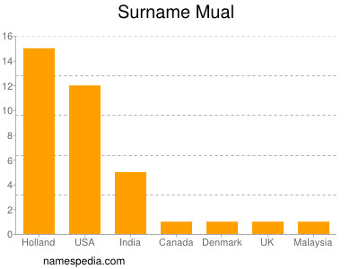 Familiennamen Mual