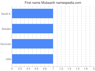Given name Mubaarik