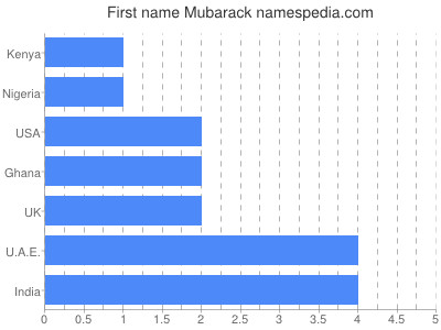 Given name Mubarack
