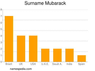 Surname Mubarack